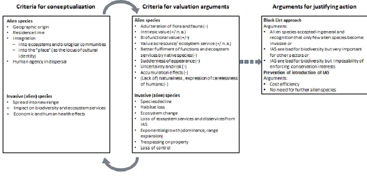 Fig. 1: The link between criteria used to conceptualize alien species and IAS, criteria used to evaluate  282 
