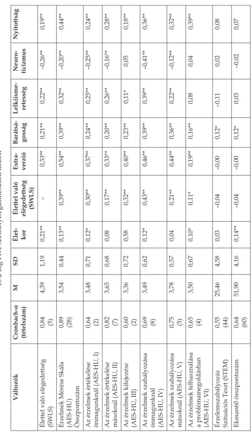 1. táblázat. Leíró statisztikák és korrelációs együtthatók a szubjektív jóllét és a vizsgált érzelmi intelligenciamutatók  és a Big Five személyiségdimenziók között VáltozókCronbach-α  (tételszám)MSDÉlet-kor