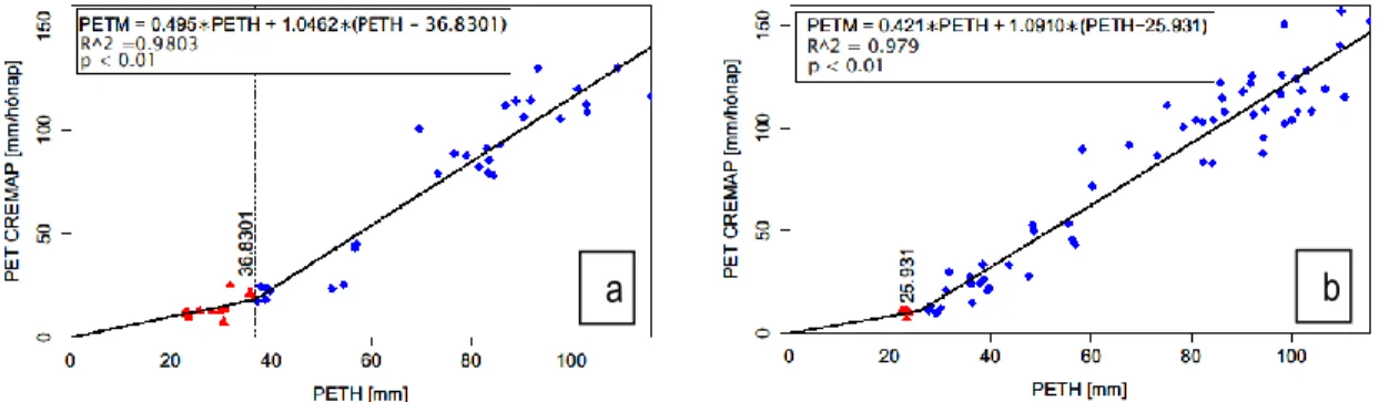 2. ábra: Regressziós kapcsolat: PET CREMAP  és PET H  között nyugalmi és vegetációs időszakban,   a vegyes felszínborítású parcellára (a) és az erdős területre (b) nézve