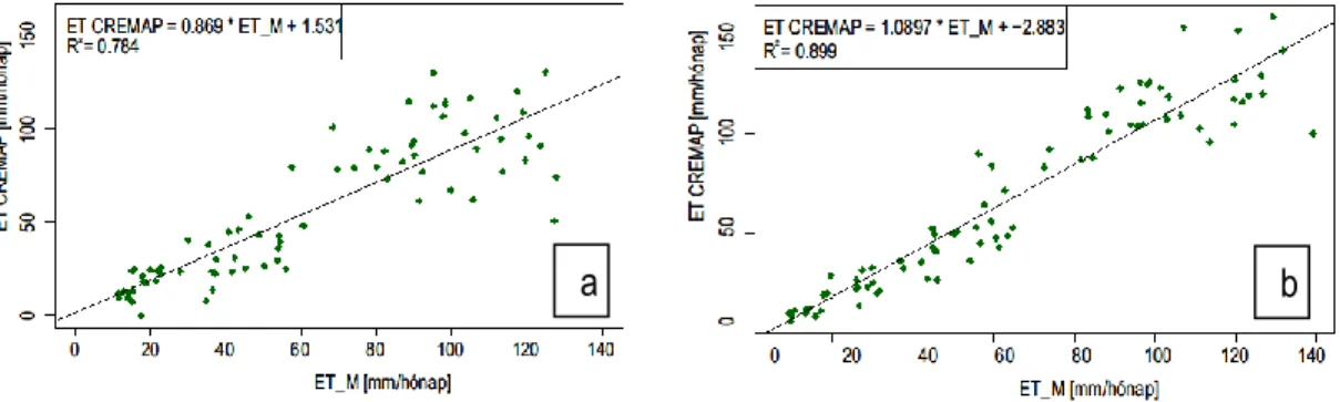 3. ábra: Regressziós kapcsolat: ET M  és ET CREMAP  között; kalibrált modell   a vegyes felszínborítású parcellára (a) és az erdős területre (b) nézve