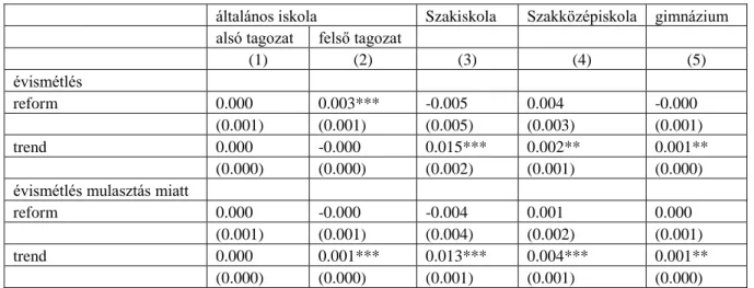 4.2. táblázat Az évismétlési arány iskolai szintű regressziós becslése: 50+ órás igazolatlan  hiányzási arány szerinti csoportok, 2006-2012 