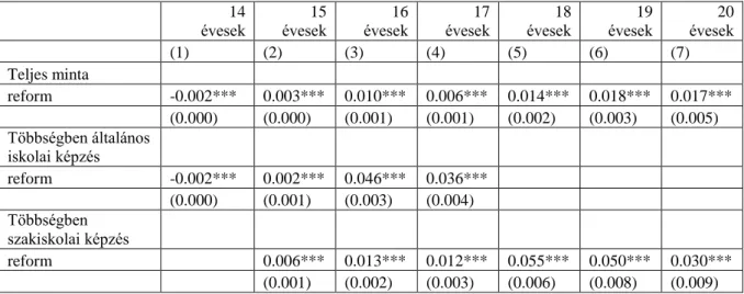 6.2. táblázat A lemorzsolódás tanulói szintű regressziós becslése: 50+ órás igazolatlan  hiányzási arány szerinti csoportok, 2008-2012 