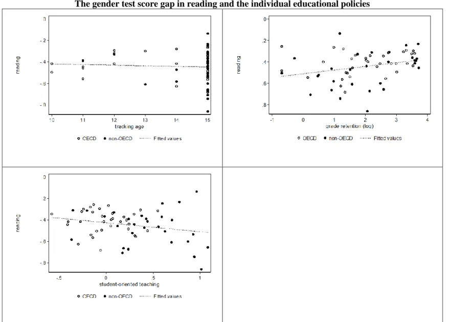 Figure A3   The gender test score gap in reading and the individual educational policies 