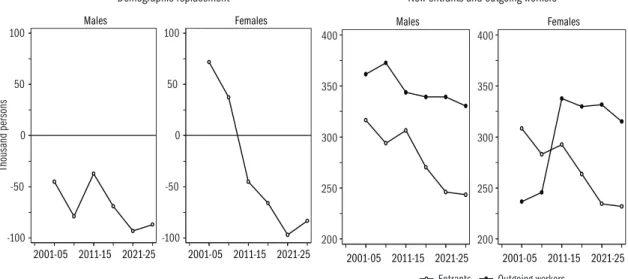 Figure 2.1.2 shows the changes in the number of new entrants and outgoing  workers and in demographic replacement broken down to gender in the  en-tire active age population, and Figure 2.1.3 shows the changes in the number  of new entrants and outgoing wo