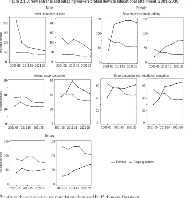 Figure 2.1.3: New entrants and outgoing workers broken down to educational attainment, 2001–2030  Male  Female