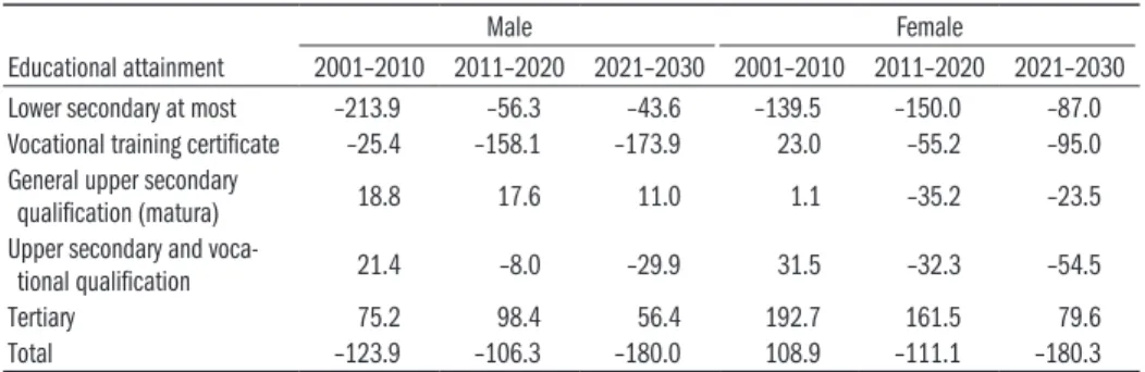 Table 2.1.1: Demographic replacement between 2001–2030,   by educational attainment and gender (thousand persons) Educational attainment