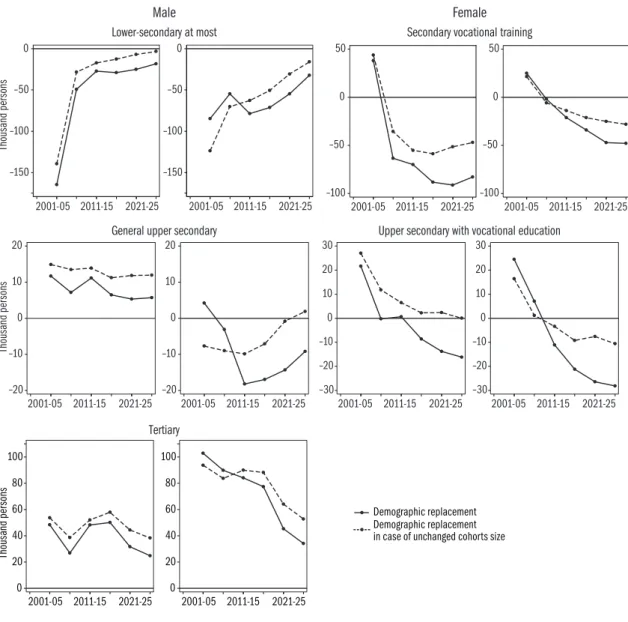 Figure 2.1.4: The impact of changes in birth rates on demographic replacement   broken down by educational attainment, 2001–2030