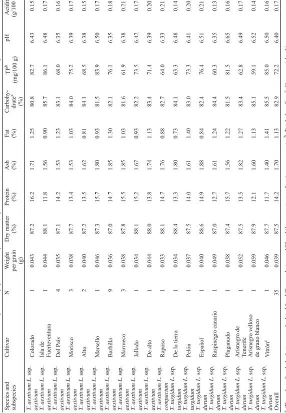 Table 1. Description and physicochemical parameters (expressed in DW) of the cultivars considered and in all wheat samples Species and  subspeciesCultivarNWeightper grain (g)Dry matter (%)Protein(%)Ash(%)Fat(%)Carbohy-dratea(%)