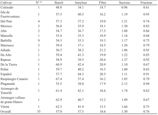Table 2. Content of carbohydrates (expressed in g/100 g DW) in the cultivars considered and in all wheat samples