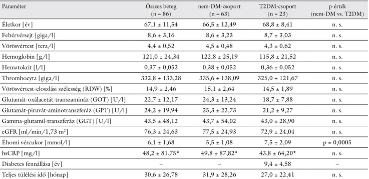 1. táblázat Az összes beteg, illetve a cukorbeteg- (T2DM-) és a nem cukorbeteg- (nem-DM-) csoport laboratóriumi paraméterei a primer tumor felfedezésekor,  annak műtéti eltávolítását megelőzően (átlag ± szórás)