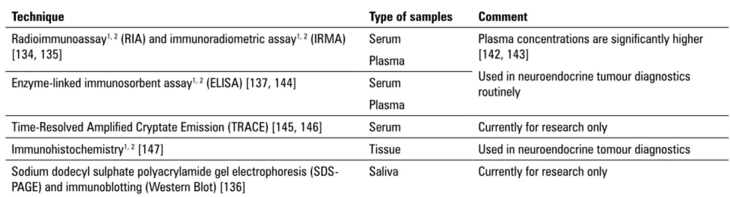 Table II. The available detection methods for chromogranin A. In routine neuroendocrine tumour diagnostics, the most  frequently used techniques for detecting chromogranin A from blood samples are RIA and ELISA [25]