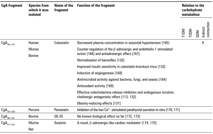 Table III (cont.). Functions of the different chromogranin A (CgA) fragments Tabela III (cd.)