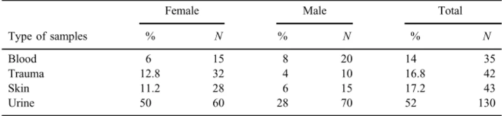 Table II. Distribution of S. aureus according to the type of samples and gender