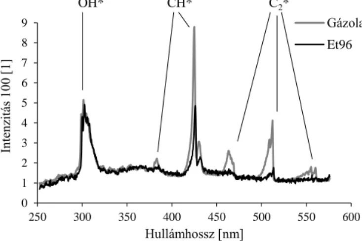 3. ábra. Gázolaj és folyékony Et96 spektruma. 