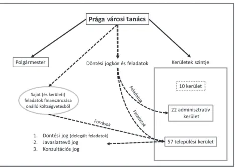 3. ábra: Prága közigazgatási szerkezetének sematikus ábrája The structure of Prague’s government
