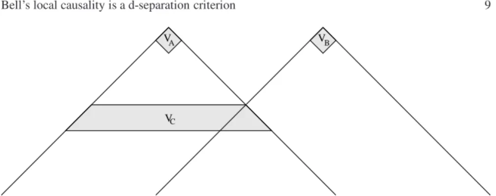 Fig. 5 A completely shielding-off region V C intersecting with the common past of V A and V B .