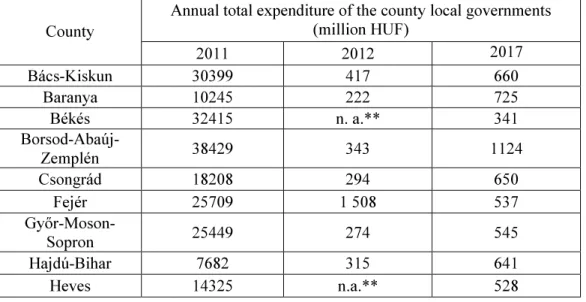 Table 2 Annual total expenditures of the county governments in 2011, 2012 and 2017  County 