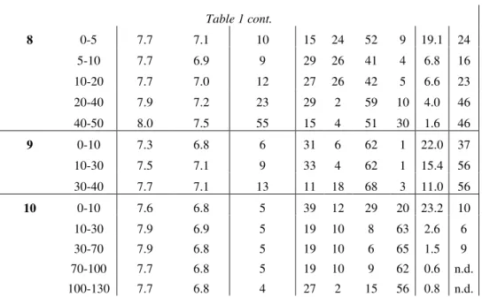 Table 1 cont.  8  0-5  7.7  7.1  10  15  24  52  9  19.1  24     5-10  7.7  6.9  9  29  26  41  4  6.8  16     10-20  7.7  7.0  12  27  26  42  5  6.6  23     20-40  7.9  7.2  23  29  2  59  10  4.0  46     40-50  8.0  7.5  55  15  4  51  30  1.6  46  9  0