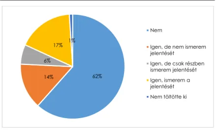 2. ábra – A Ket. rövidítésének és ezáltal fogalmának ismerete a kitöltők körében   (saját szerk.) 