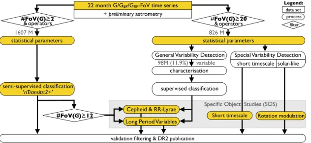 Fig. 2: DR2 variability processing overview. Data were published from the highlighted yellow boxes for the validation filtered sources