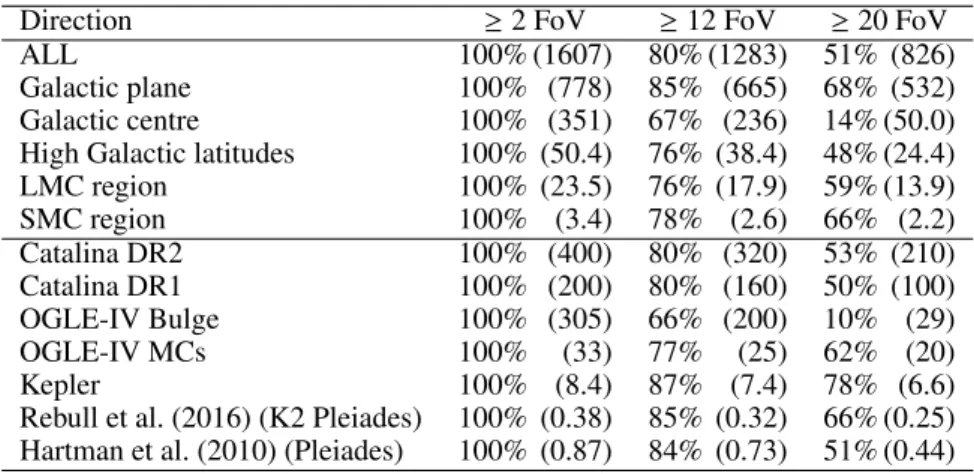 Table 1: Relative source counts for sources with ≥2 G-band FoV transits, illustrating the decrease in relative completeness for source sets with ≥ 12 and ≥ 20 G-band FoV transits, as applied in our processing