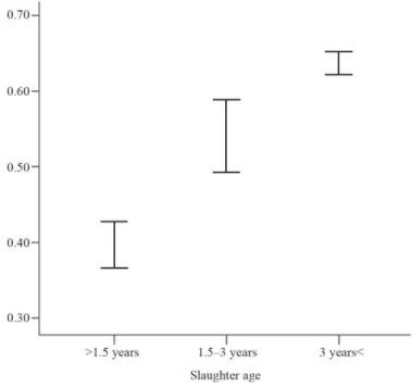 Fig. 2. High-low graph of collagen (high value) and CT determined connective tissue proportion (low value)  according to slaughter age (in %, mean with 95% confi  dence interval)