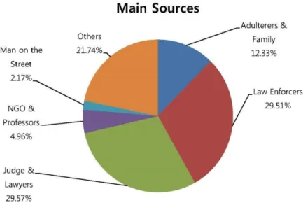 Figure 3: Main Sources 