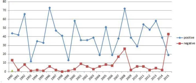 Figure 4: The fluctuations of the valenced news frames on criminalizing adultery, 1990-2015 