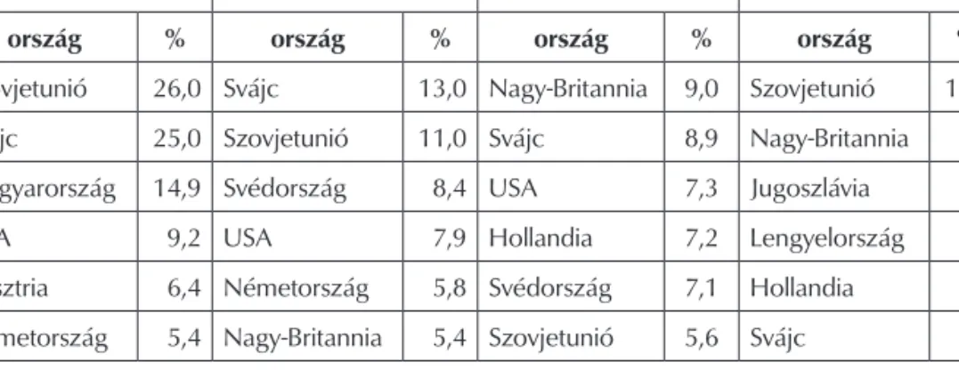 1. táblázat. Csehszlovákia legnagyobb kereskedelmi partnerei forgalom alapján