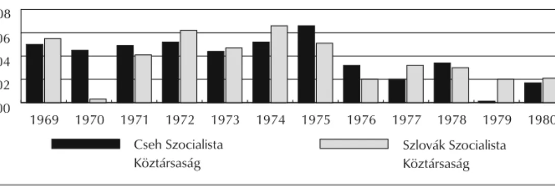 2. ábra. A cseh és a szlovák nemzeti jövedelem éves növekedése egy dolgozóra számítva (%) forrás: Bálek, 1998
