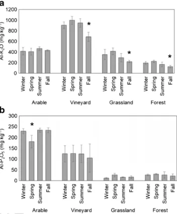 Fig. 2 Soil inorganic nutrient concentration changes in the various land use types. a K 2 O