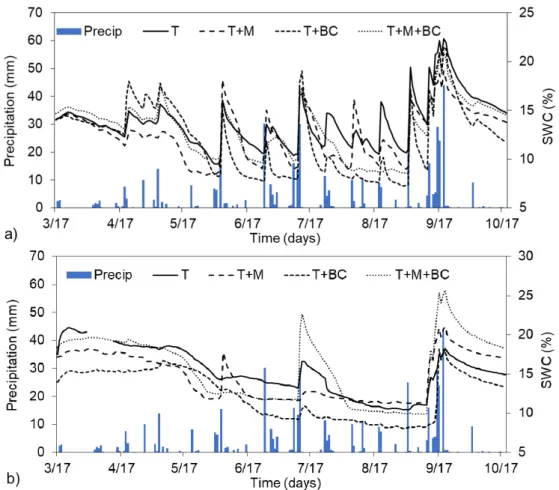 Figure 1. Soil volumetric water content (SWC) changes over time at (a) 15 cm and (b) 40 cm soil depths  for the different treatments