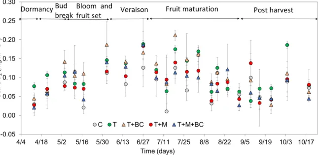 Figure 3. Changes in soil respiration (µgCO 2  m −2  s −1 ) over time for the different treatments, based on  discrete measurement points, for the treatments of control (C), tilled soil (T), tilled soil with manure  addition (T + M), tilled soil with bioch