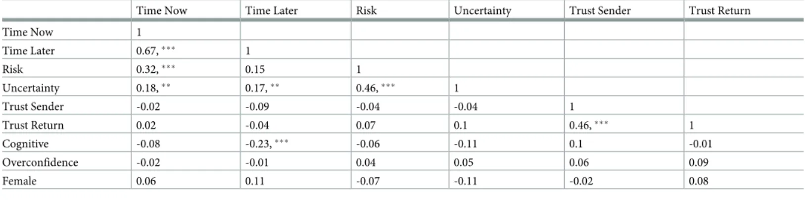 Table 2. Correlation coefficients and significance level between variables in Dean and Ortoleva [76].