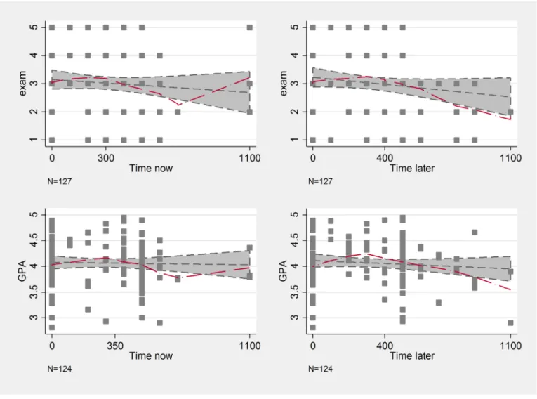 Fig 3. Lowess curves of time preferences and school performance.