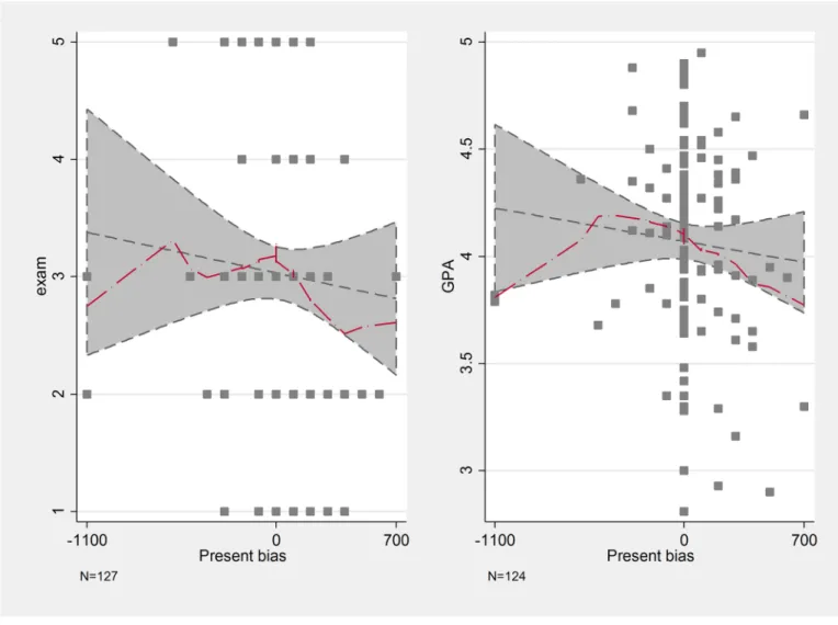 Fig 4. Lowess curves of present bias and school performance.