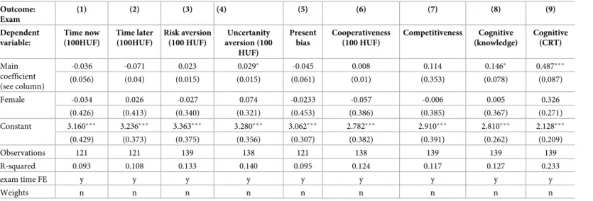 Table 5. Linear regressions of exam grades and preferences—Without weights.