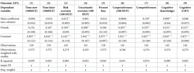 Table 7. Linear regressions of GPA and preferences—With weights.