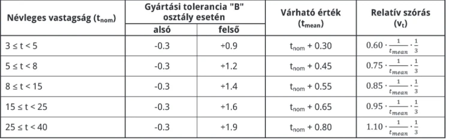 2. táblázat: Az anyagminőség relatív szórásakísérletek  helyett.  A  geometriai  és  anyagi  