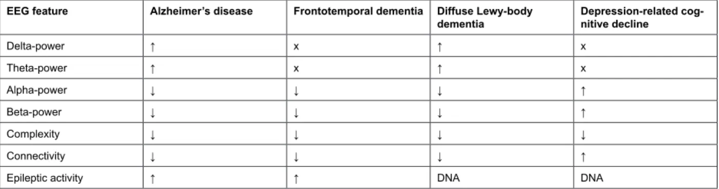 Table 4. Potential utility of EEG markers in the differential diagnosis of cognitive decline