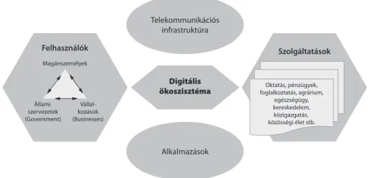 1. ábra: A digitális ökorendszer elemei 