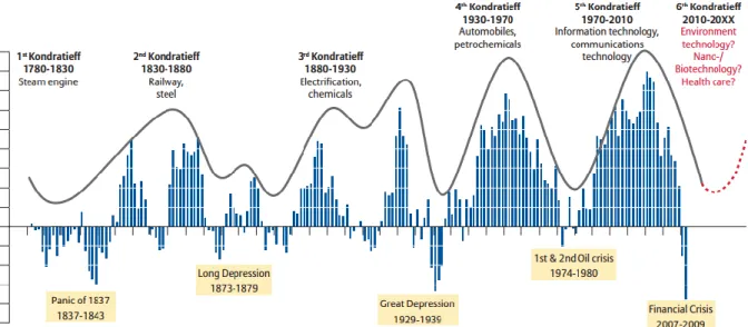 Figure 1. The Kondratieff Waves  Source: Allianz, 2010 