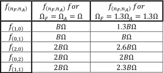 Table  1.  Frequencies  of  various  BPF  and  interaction tones for the case when 