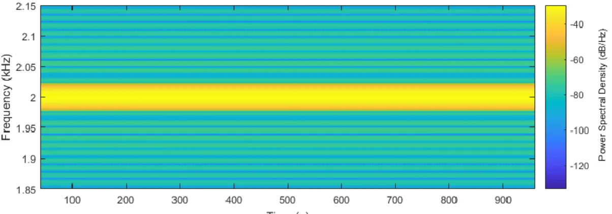 Fig. 4. STFT analysis of two stationary coherent monopole noise sources investigated with a single  microphone