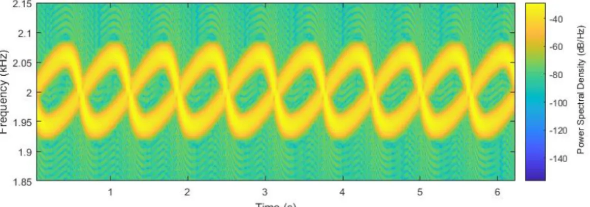 Fig. 5. STFT analysis of two rotating coherent monopole noise sources investigated with a single  microphone