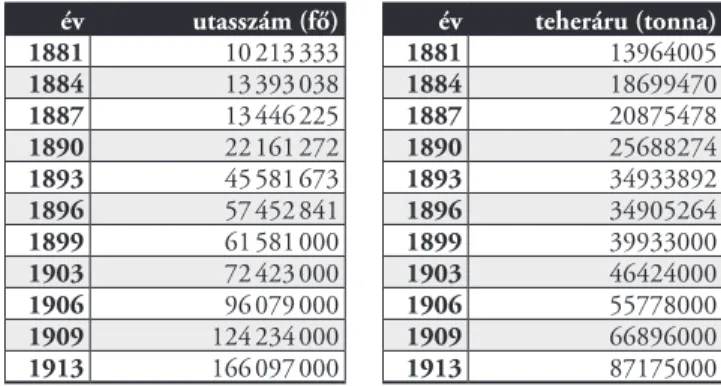 5., 6. ábra:   A hazai vasutak személy- és teheráruforgalma 1881 és 1913 között.  