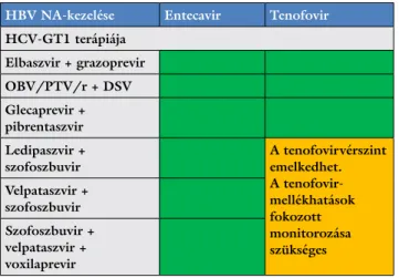 5. táblázat A HBV–HCV-fertőzés egyidejű – NA és DAA kombinációja –  kezelése kapcsán számításba veendő potenciális  gyógyszer-inter-akciók (forrás: http://www.hep-druginteractions.org/checker)