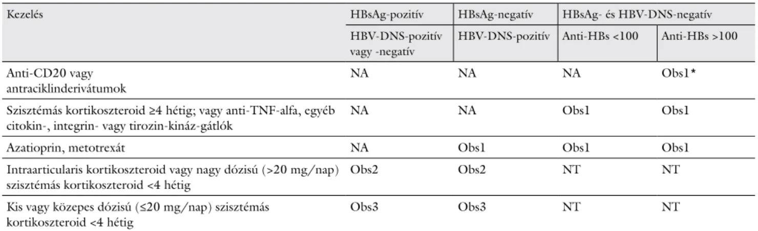6. táblázat A HBV-reaktiváció kockázata a különböző immunszuppresszív  és biológiai terápiák esetén