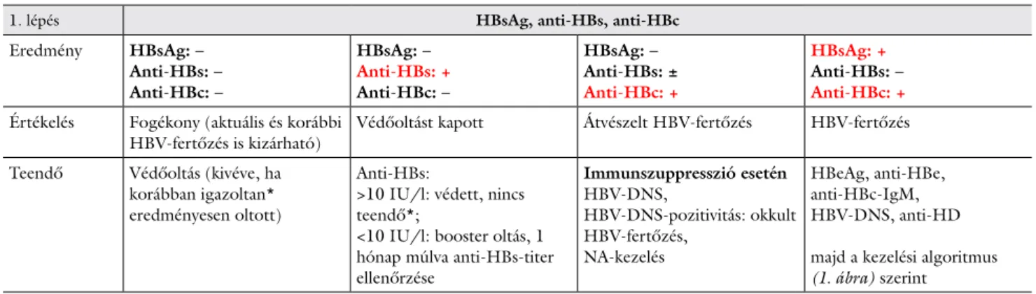 1. ábra A krónikus hepatitis B-vírus-fertőzés kivizsgálásának és kezelésének algoritmusa