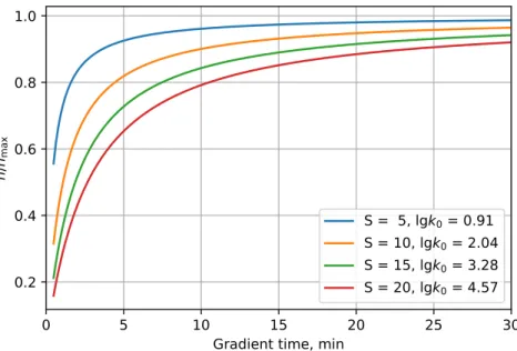 Figure 1.2: Gradient peak capacity relative to n max as a function of gradient time, t G 